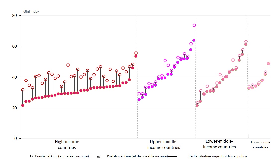 UNDP https://unstats.un.org/sdgs/report/2021/goal-10/
